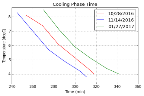 Figure 3B. Representative vaccine temperature-time curve for the first cooling phase.