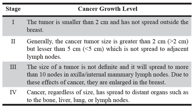 Table 1. Stages of Breast Cancer.