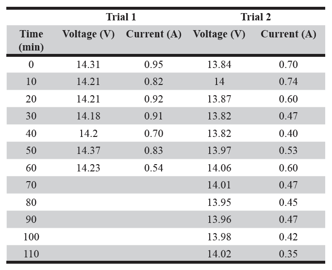 Table 2. Current and voltage delivered to the 2000mAh batteries using two solar panels as a function of time.** **Two 0.5A-max solar panels connected in parallel.
