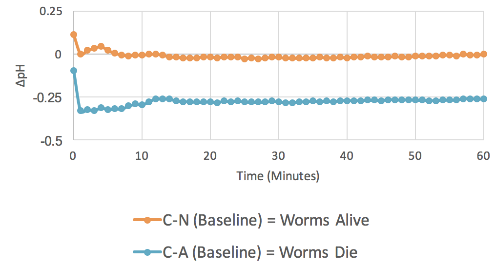 Figure 1. Baseline Experiments ( n = 12). The graph plots average changes in pH over time for two parameters: control minus no azide (C-N) and control minus azide (C-A).