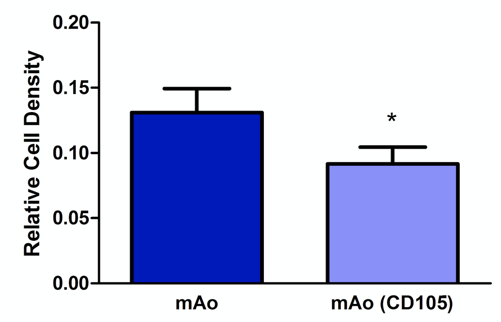 Figure 4. Reduction of CD105 expression results in a decreased mAo progenitor cell density. Cell density was measured on day 5 post-transfection using methylene blue. Data are expressed as mean ± SEM, and are representative of three separate experiments each with n = 6. *Statistical significance as determined by t-test.