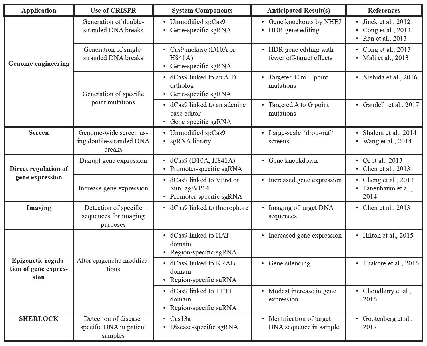 Table 1. Summary of discussed CRISPR-based systems. CRISPR systems can be adapted for a variety of purposes. Many systems involve the catalytically dead (dCas9), which acts as a targeted DNA binding protein, to which many other effector domains can be added.