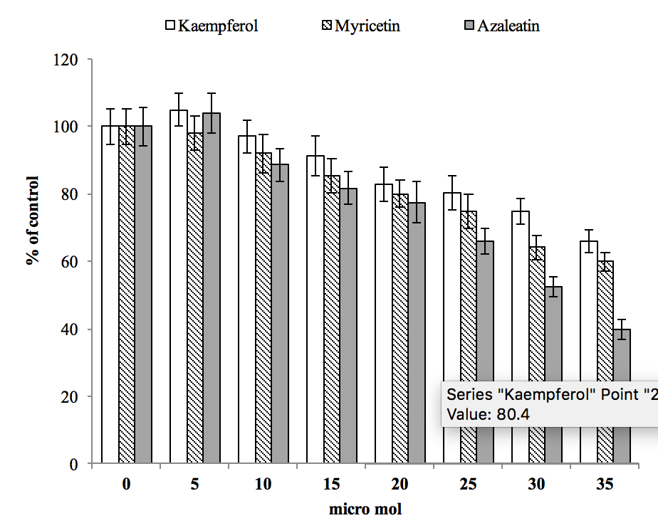 Figure 1. The effect of cell treatment with three different compounds on cell viability as evaluated by MTT assay.