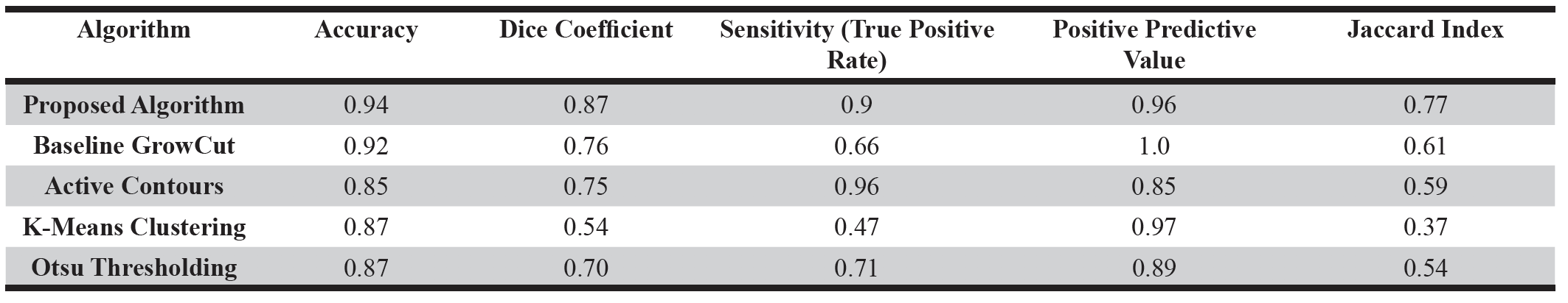 Table 2. Median performance metrics for proposed algorithm and baseline methods of segmentation on testing data set.