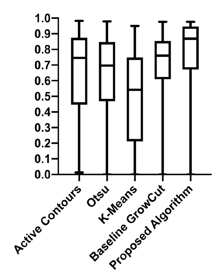 Figure 7. Dice Coefficient boxplot demonstrating how the proposed algorithm outperforms baseline methods.