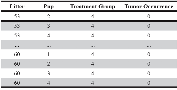 Table 1 (continued). Display of the hypothetical dataset of litter size 12 consisting of 4 pups each appears.