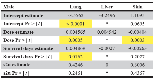 Table 2B. Model summary results for males in the AZT tumors example dataset. The significant values are highlighted in yellow. Pr > | t | is the probability that a greater absolute value of t , under the null hypothesis, is observed. s2u refers to the variance of the random effect u. * No values produced as optimization could not be completed.