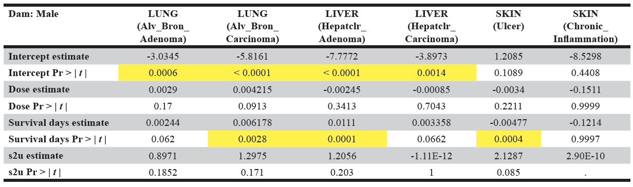 Table 3B. Display of the model summary results for males with the dam of the identifier for the AZT tumors dataset. The significant p-values are highlighted in yellow. Pr > | t | is the probability that a greater absolute value of t , under the null hypothesis, is observed. s2u refers to the variance of the random effect u.