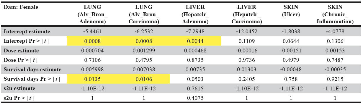 Table 3C. Display of the model summary results for females with the sire of the identifier for the AZT tumors dataset. The significant p-values are highlighted in yellow. Pr > | t | is the probability that a greater absolute value of t , under the null hypothesis, is observed. s2u refers to the variance of the random effect u.