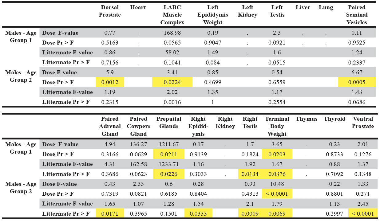 Table 4. Display of the summary model results of the organ weight dataset. The significant p-values are highlighted in yellow. Pr > | t | is the probability that a greater absolute value of t , under the null hypothesis, is observed.