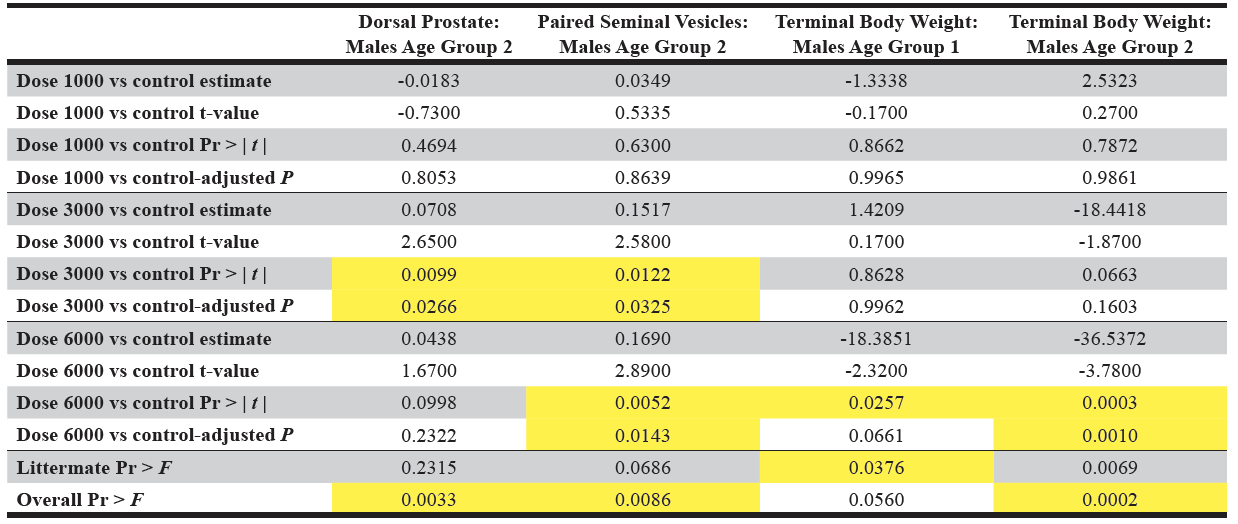 Table 5. Display of the differences of least squares means results from the organ weight data. The significant p-values are highlighted in yellow. Pr > | t | is the probability that a greater absolute value of t , under the null hypothesis, is observed.