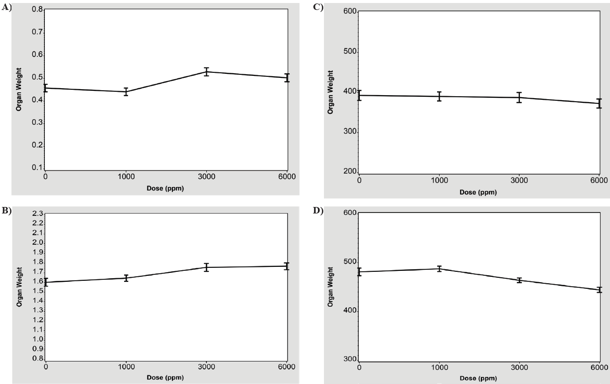 Figures 1A-D. Means with standard error bars as a function of dose, for each of the three significant organs. A) Dorsal prostate weight for males in age group 2.B) Paired seminal vesicles weight for males in age group 2. C) Terminal body weight for males in age group 1. D) Terminal body weight for males in age group 1.