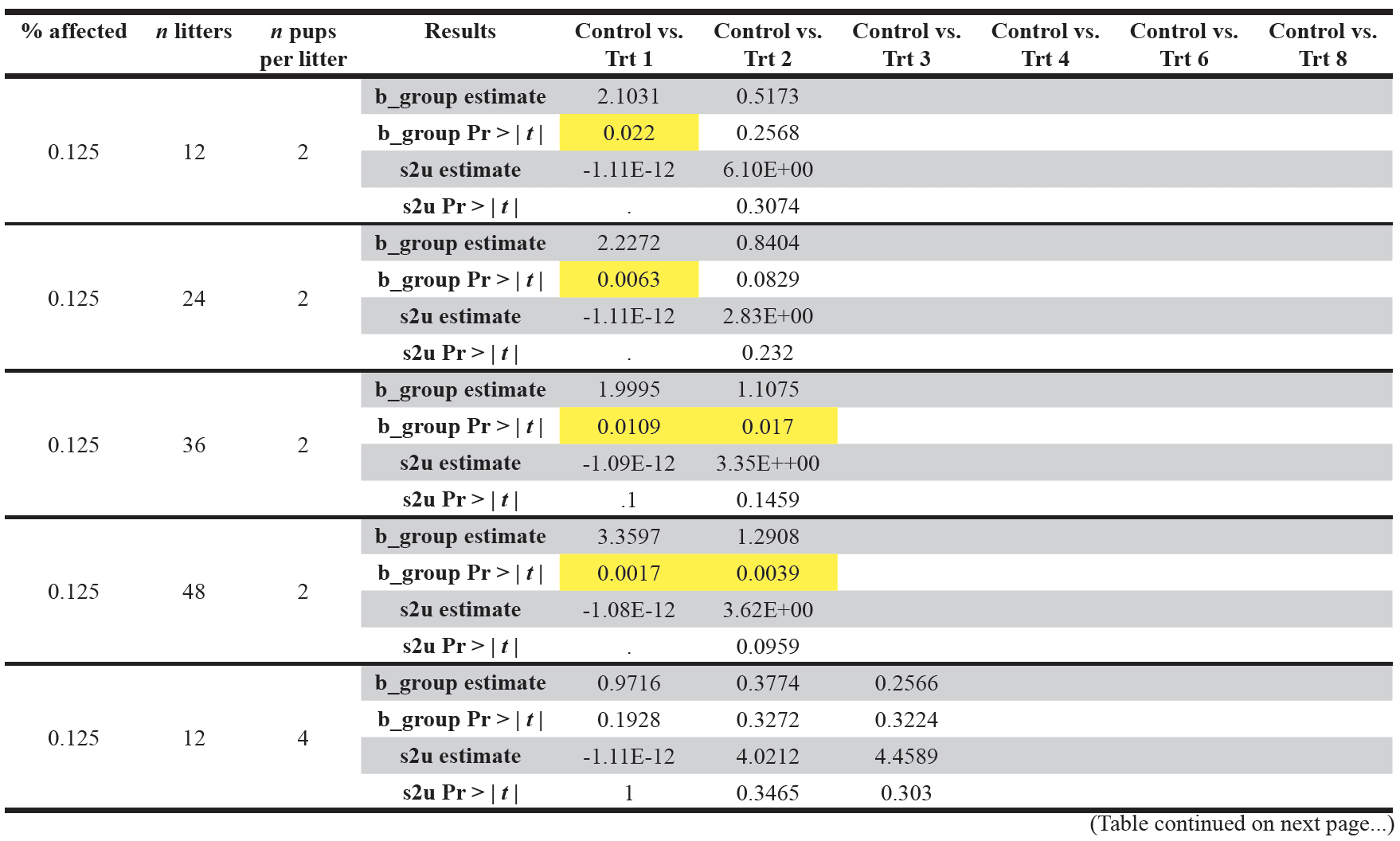 Table 7. Display of the model summary results for the hypothetical datasets. The significant p-values are highlighted in yellow. s2u refers to the variance of the random effect u .