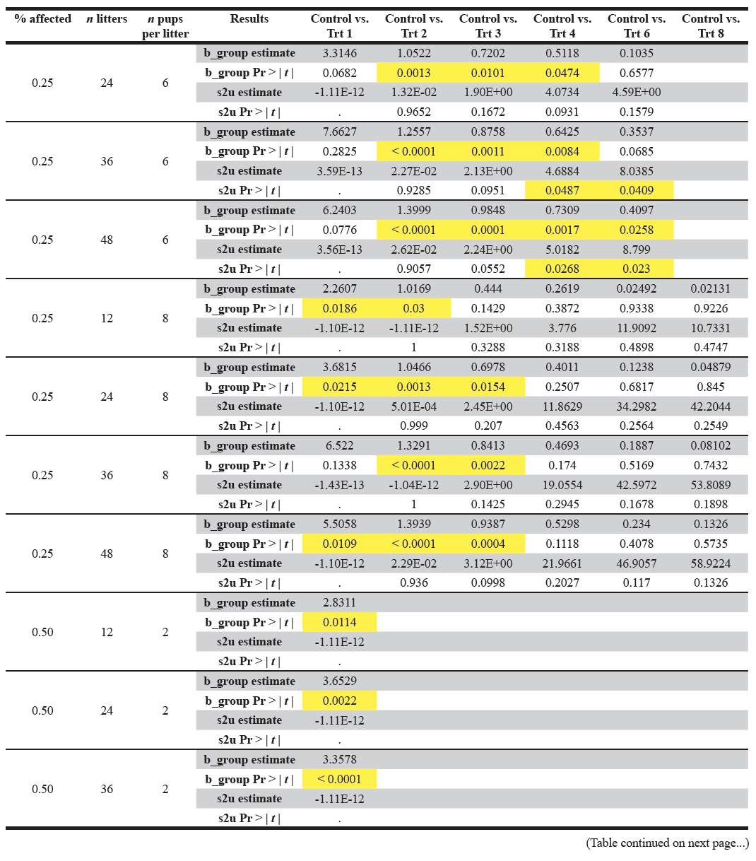 Table 7 (continued). Display of the model summary results for the hypothetical datasets. The significant p-values are highlighted in yellow. s2u refers to the variance of the random effect u .