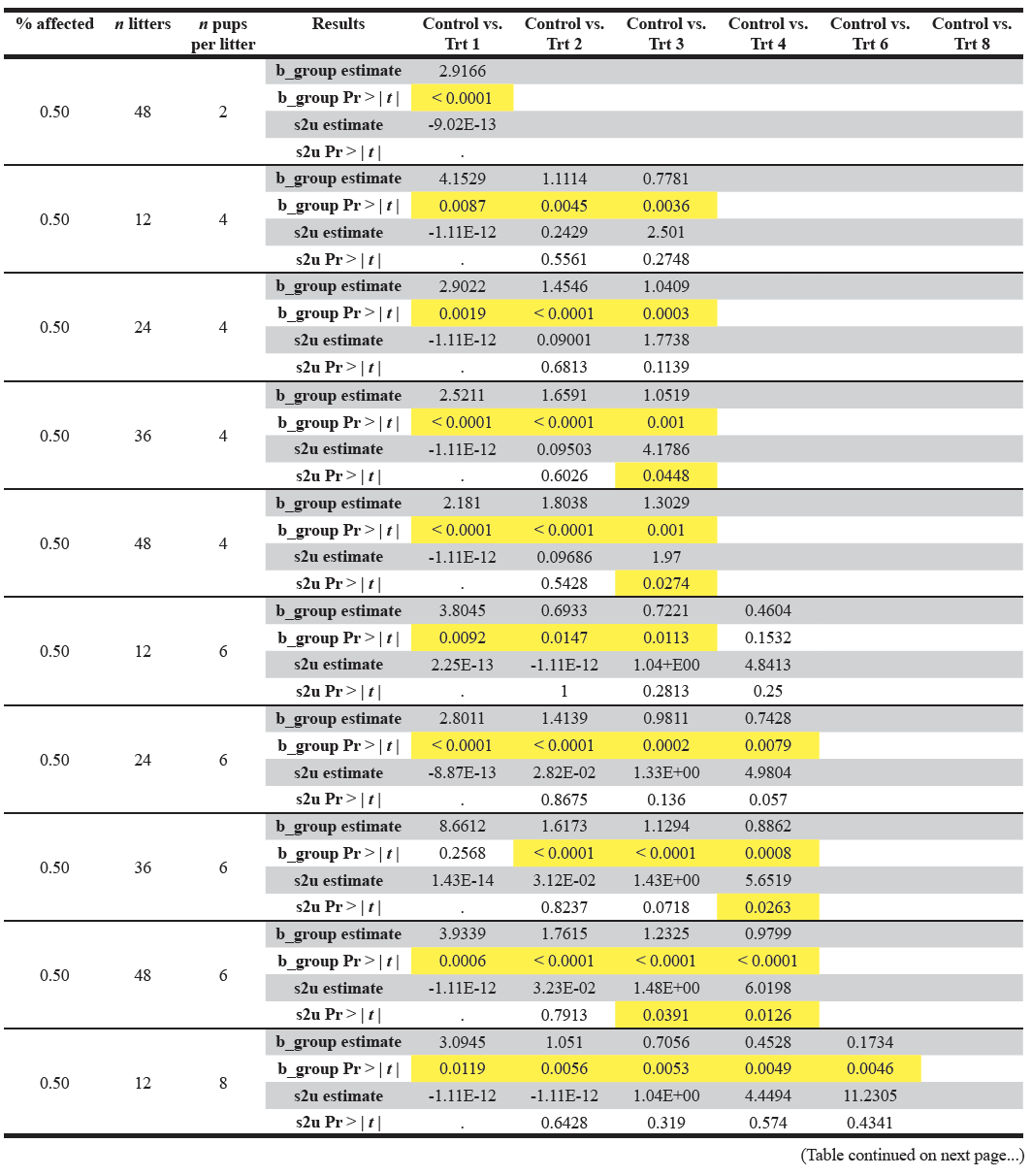 Table 7 (continued). Display of the model summary results for the hypothetical datasets. The significant p-values are highlighted in yellow. s2u refers to the variance of the random effect u .