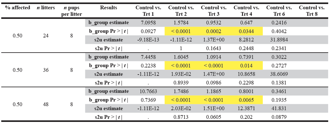 Table 7 (continued). Display of the model summary results for the hypothetical datasets. The significant p-values are highlighted in yellow. s2u refers to the variance of the random effect u .