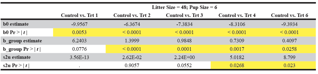 Table 8A. Display of the results from the mixed effects logistic regression modeling of the hypothetical dataset with 25% of the pups being affected per group. Litter size is 48 with 6 pups per litter. The significant p-values are highlighted in yellow. b0 is the intercept; Pr > | t | is the probability that a greater absolute value of t , under the null hypothesis, is observed. s2u refers to the variance of the random effect u .