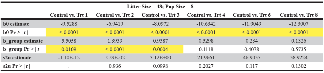 Table 8B. Display of the results from the mixed effects logistic regression modeling of the hypothetical dataset with 25% of the pups being affected per group. Litter size is 48 with 6 pups per litter. The significant p-values are highlighted in yellow. b0 is the intercept; Pr > | t | is the probability that a greater absolute value of t , under the null hypothesis, is observed. s2u refers to the variance of the random effect u .