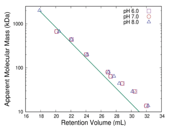 Figure 1. Relationship between the molecular mass of protein standards and the retention volume, used as the calibration curve for determining the apparent molecular mass of M. tuberculosis alanine racemase. The retention volumes remained essentially constant over the pH values of 6.0, 7.0, and 8.0. The line of best fit was constructed using all three pH values. The apparent larger deviation at lower molecular mass is due to the logarithmic relationship, not greater errors in that range. Measurements performed on a Bio-Rad ENrich SEC 650 column at ambient temperature and a flow rate of 0.50 mL/min. The protein standard (2000 kDa) was tested at only pH 8 for stability reasons.