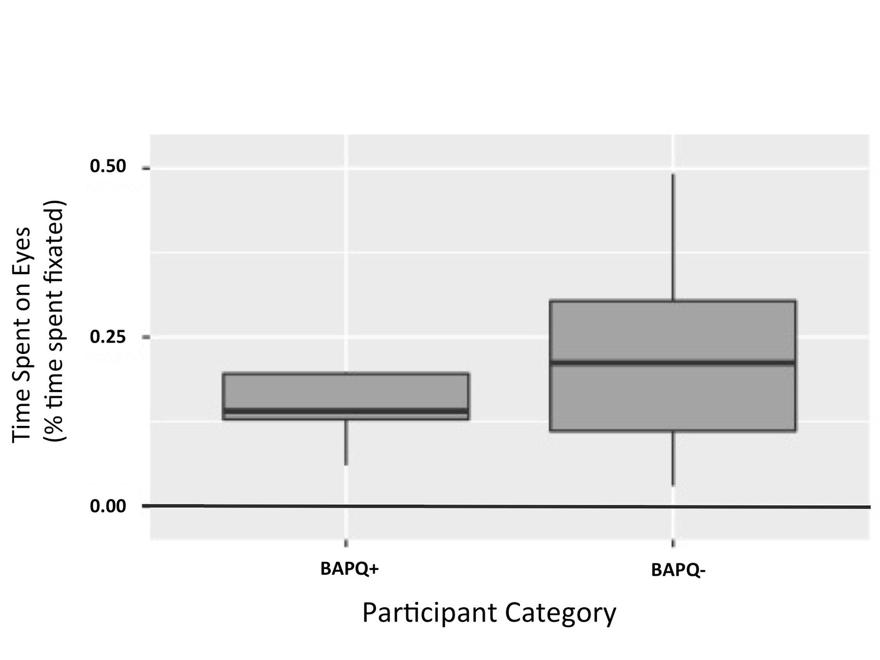 Figure 2. Time spent on eyes by participant category. This figure illustrates that effect of BAPQ score on time spent on the eyes of color images was not significant. ( p = 0.119)