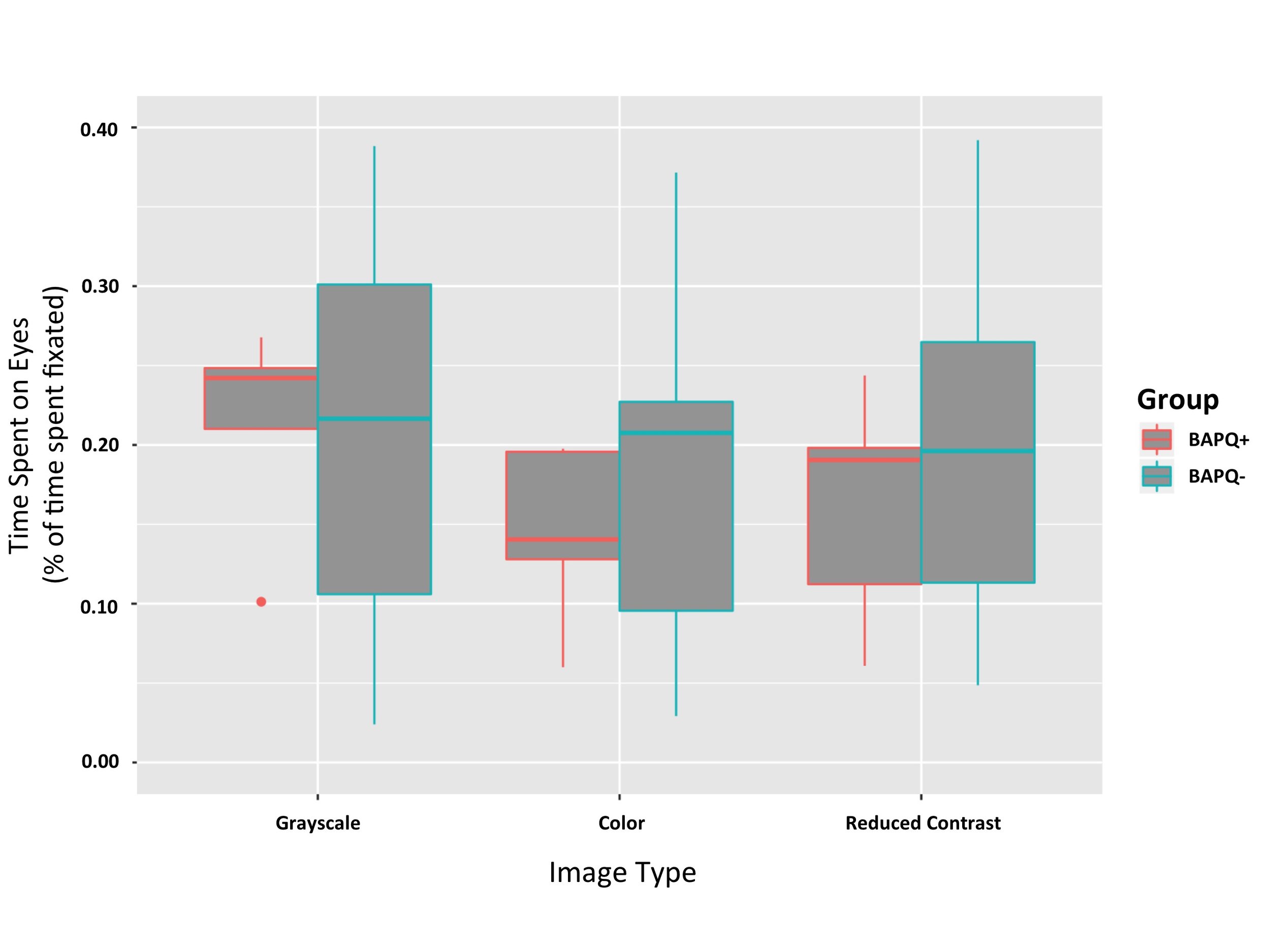 Figure 3. Time spent on eyes by group and image category. No main effect of group on time spent on the eyes ( p = 0.403). Effect of image category on time spent on the eyes was significant ( p = 0.037). Subjects spent more time on the eyes of grayscale images (Mean = 0.22, SD = 0.034) than they did on control images (Mean = 0.186, SD = 0.034).
