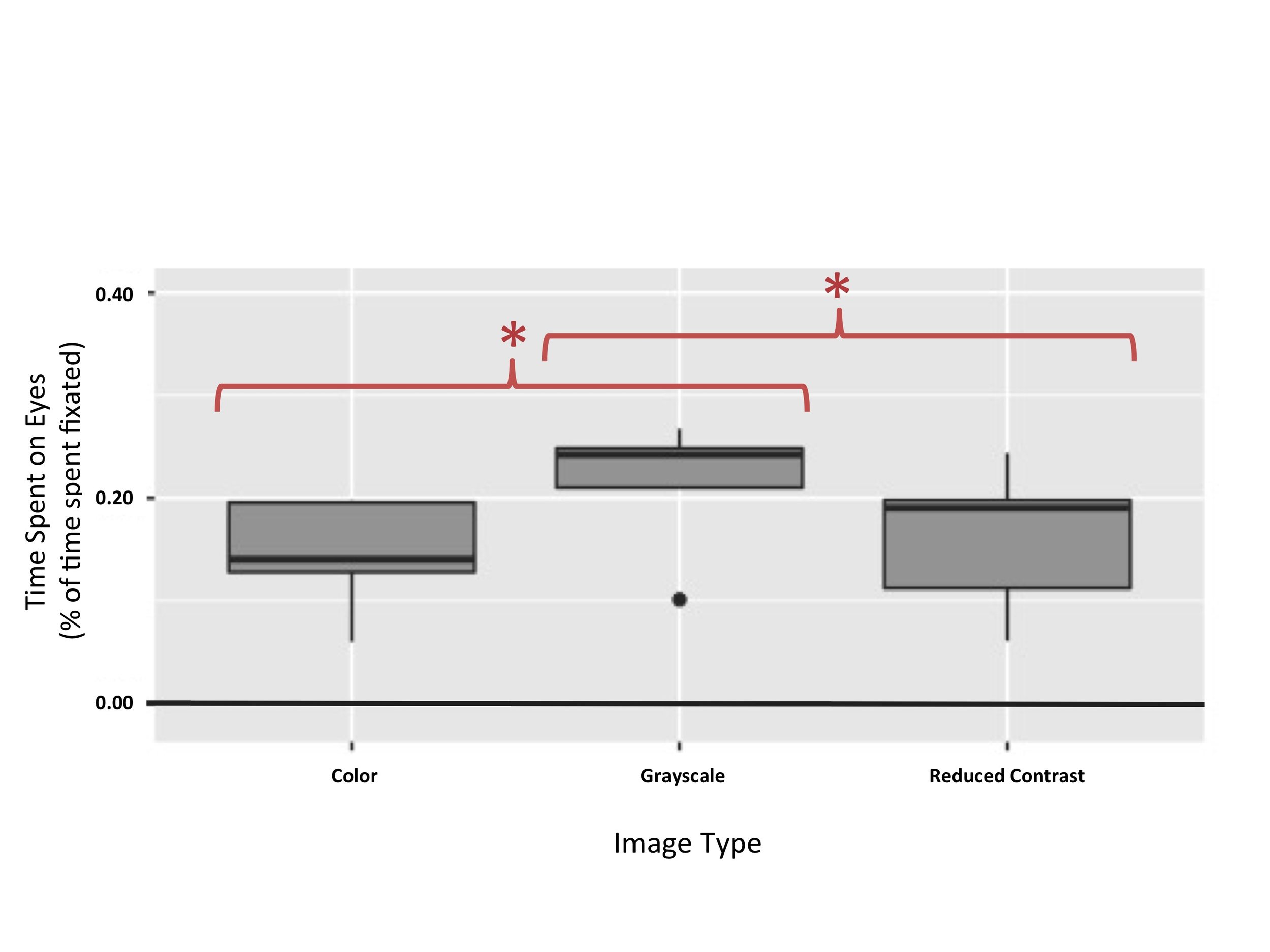 Figure 4. Time spent on eyes in BAPQ+ participants. This figure illustrates that effect of image category on time spent on eyes was significant for subjects with an autism phenotype ( p = 0.00937). Subjects with an autism phenotype spent more time on the eyes of grayscale images (Mean = 0.21, SD = 0.07) than on the eyes of color images (Mean = 0.14, SD = 0.06) or images under a contrast filter (Mean = 0.16, SD = 0.07).