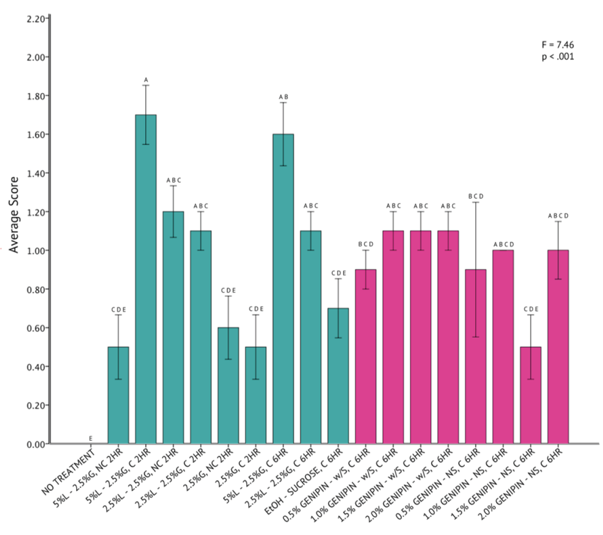 Figure 3. One-Way Analysis of Variance (α = 0.05) and Tukey HSD comparison of average T. chuii image scores across each fixation method. Fixation methods are shorthanded on the X-axis and are referred to in Table 5. Blue bars were non-genipin fixatives and pink bars are genipin fixatives. Error bars ± 1 SE.