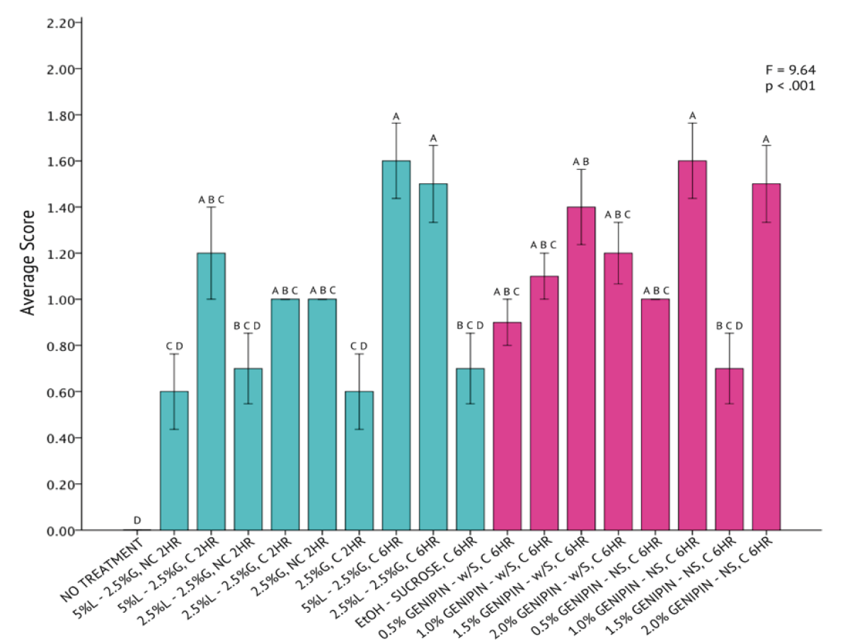 Figure 5. One-Way Analysis of Variance (α = 0.05) and Tukey HSD comparison of average I. galbana image scores across each fixation method. Fixation methods are in shorthand on the X-axis and are referred to in Table 5. Blue bars were non-genipin fixatives and pink bars are genipin fixatives. Error bars ± 1 SE.