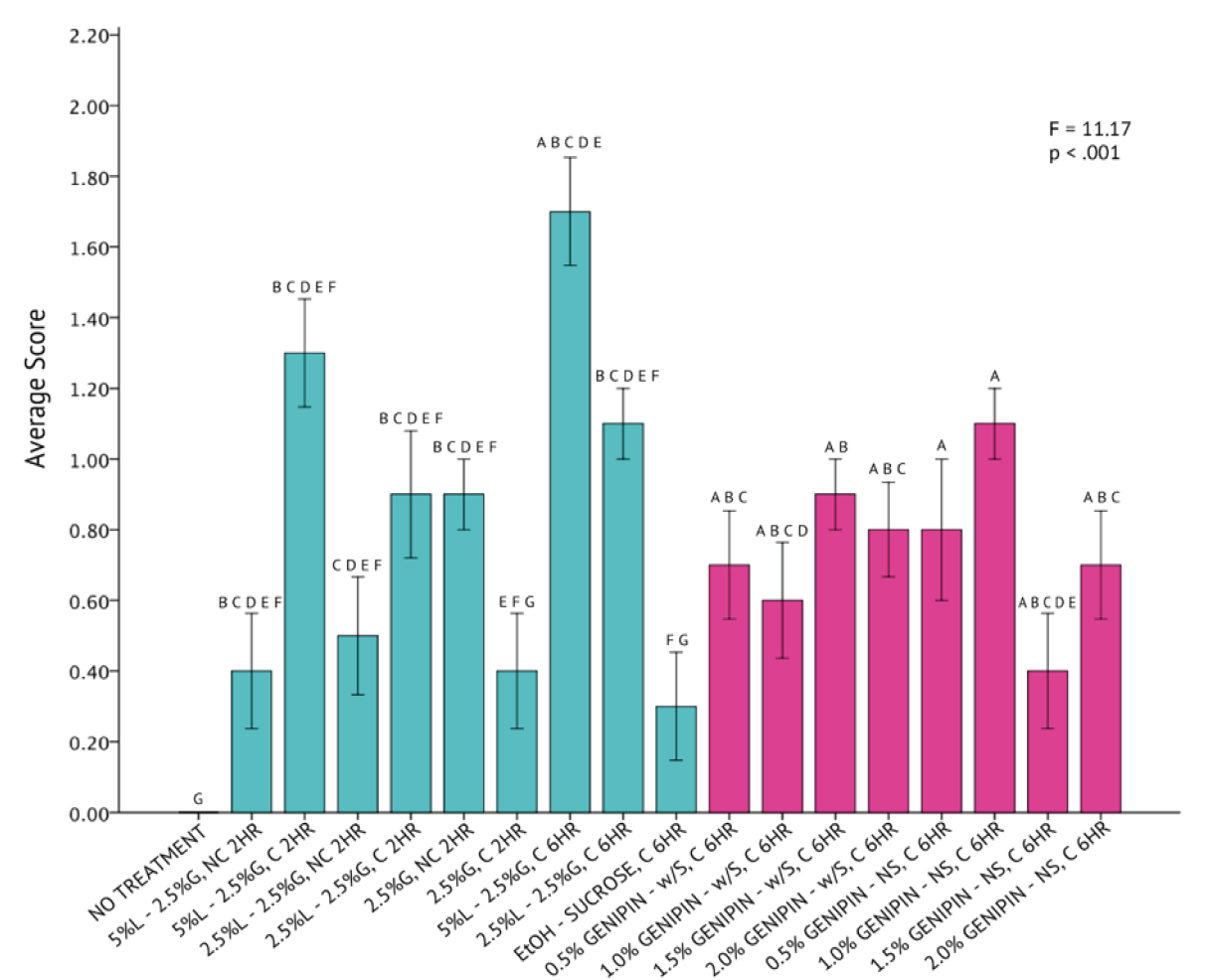 Figure 9. One-Way Analysis of Variance (α = 0.05) and Tukey HSD comparisons of average C. gracilis image scores across each fixation method. Fixation methods are in shorthand on the X-axis and refer to table 5. Blue bars were non-genipin fixatives and pink bars are genipin fixatives. Error bars ± 1 SE.
