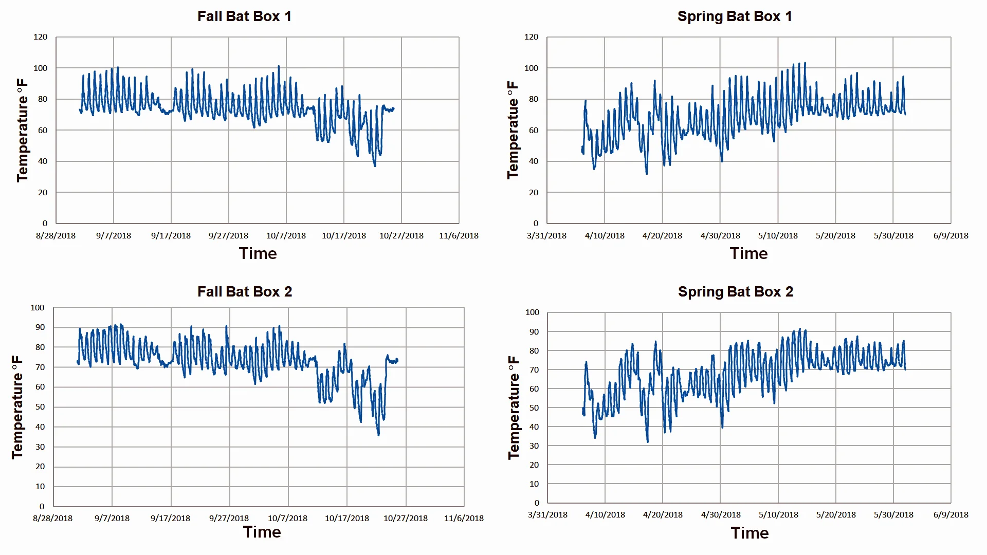 Figure 4. Temperatures of Bat Box 1 (top) and Bat Box 2 (bottom) for Fall and Spring. Temperatures were recorded and downloaded from HOBO® Pendant MX2202 temperature and luminosity loggers.