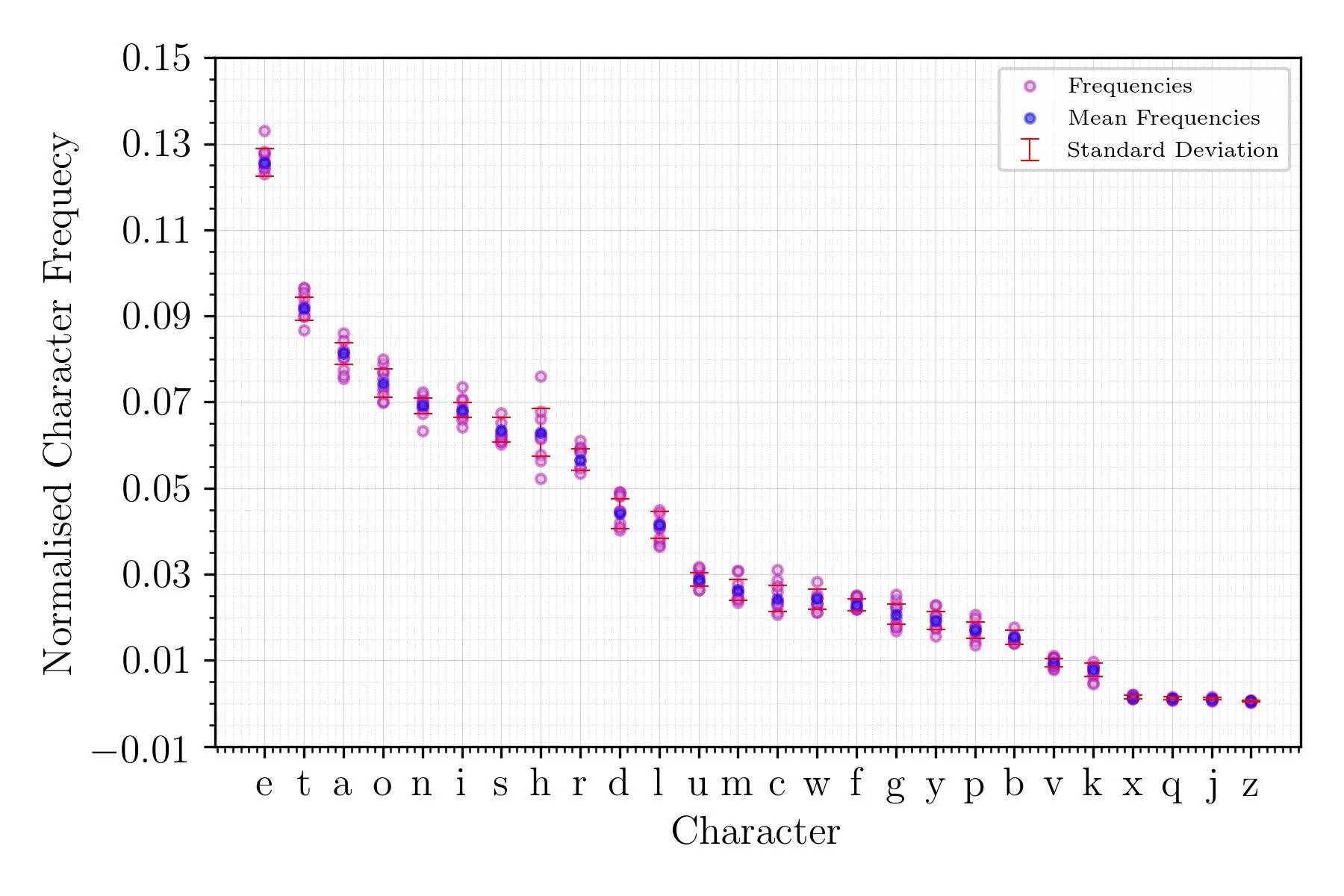 Finding Probable Frequency Sums To Reduce The Key Space Of Homophonic Substitution Ciphers Journal Of Young Investigators