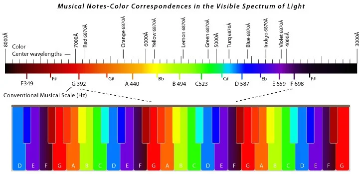 Does sound help to supplement color therapy? How can it complement colors across the electromagnetic spectrum? Are the sounds that are most similar to their corresponding color over the spectrum related in their healing properties? This theory is different than the one based on energy centers in the body (or chakras) but more based on math across the electromagnetic spectrum.
