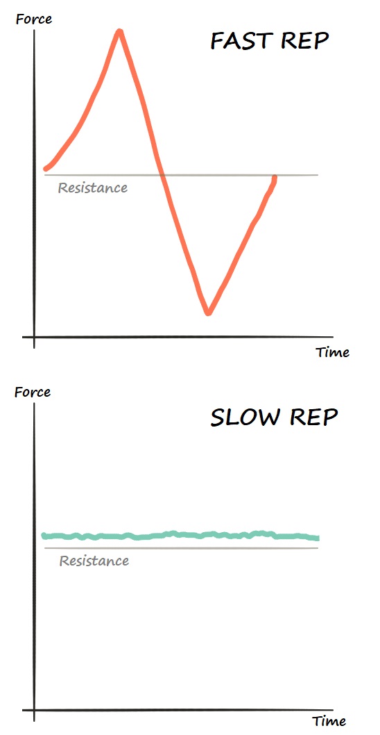 Fast Rep Slow Rep Force Graph.jpg