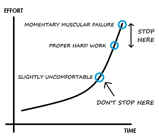 How To Make Bodyweight Exercises Harder Effort Graph.jpg