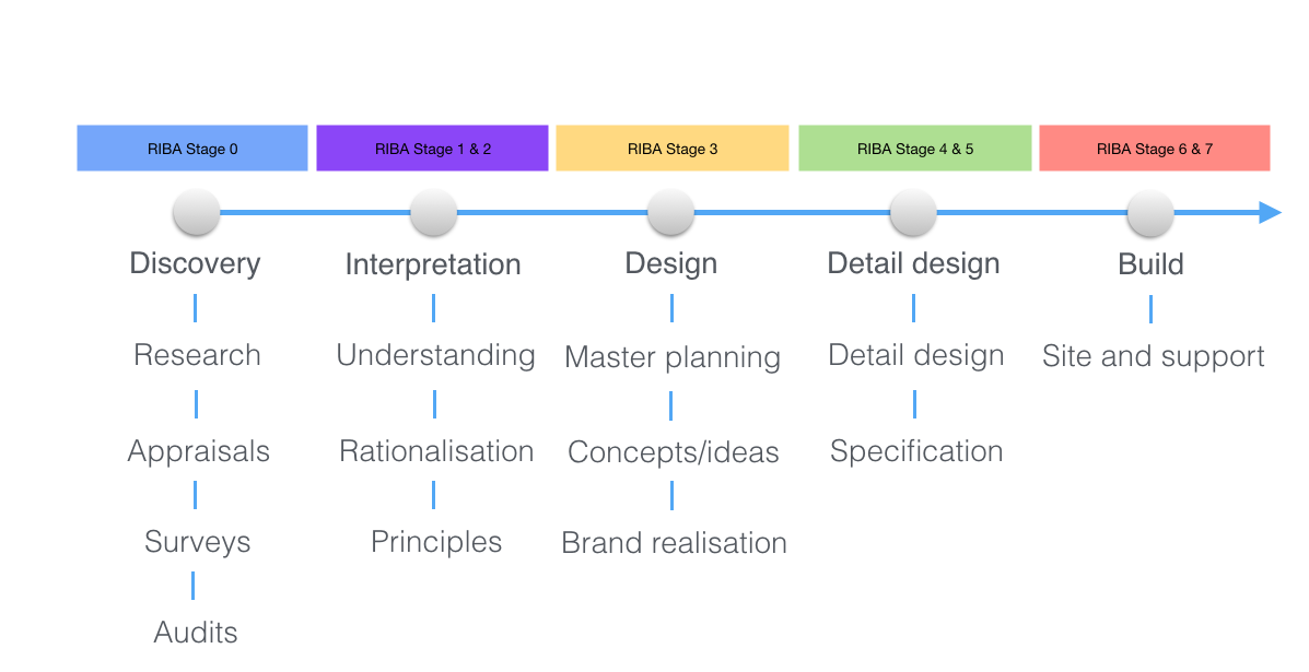 RIBA Design Stages Burtt Jones Brewer