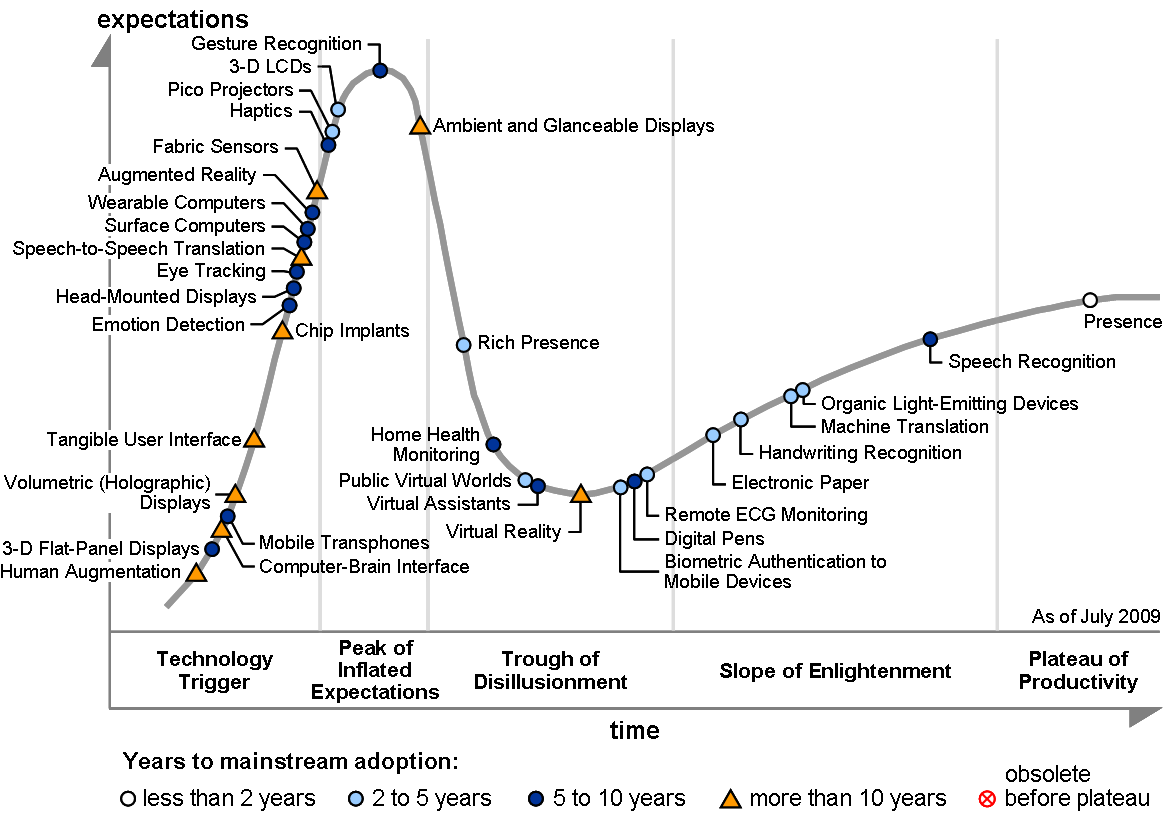 gartner-hype-cycle-2009.png