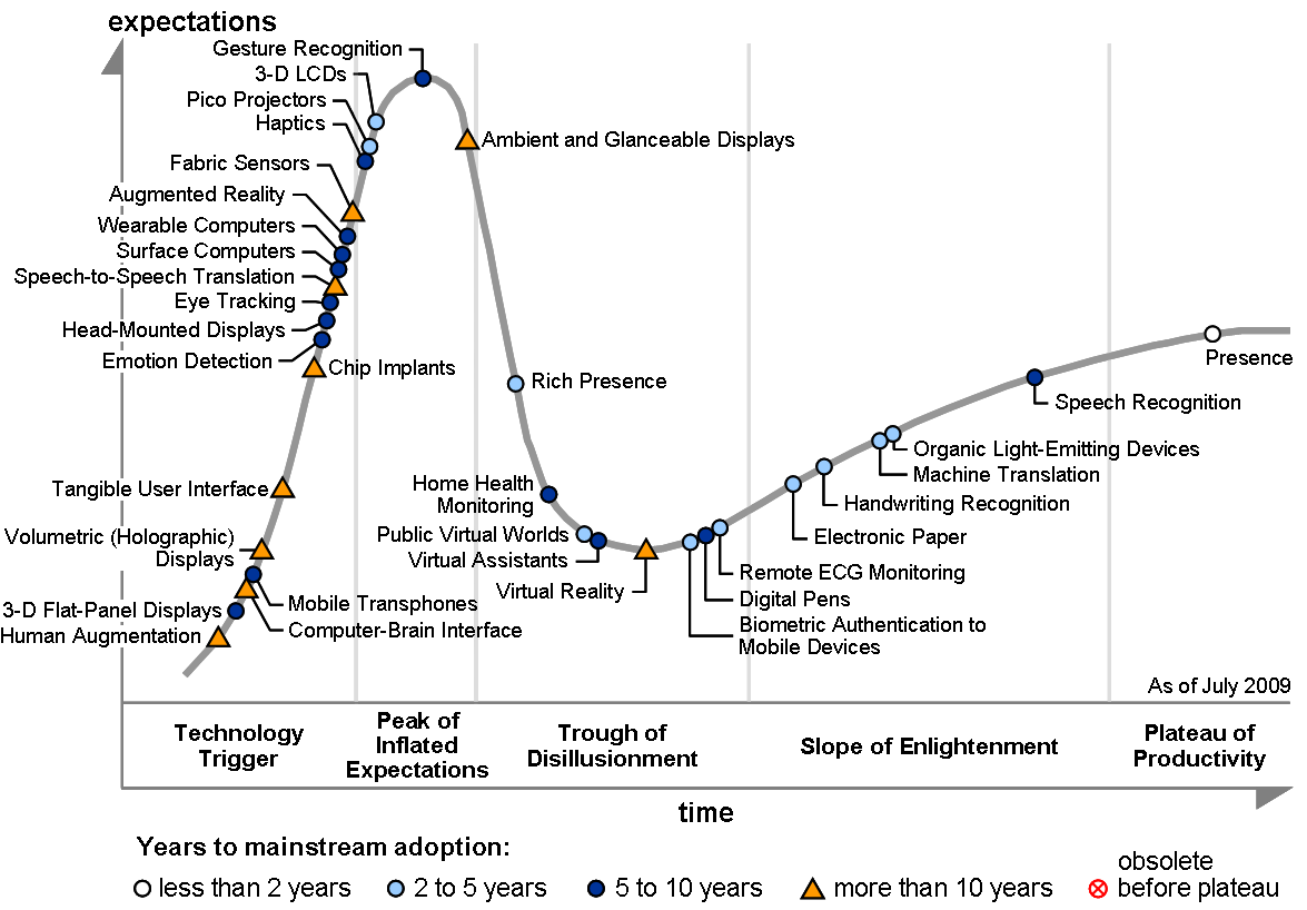 Gartner Hype Cycle Of Emerging Technologies 2015. — Goran Minov ...