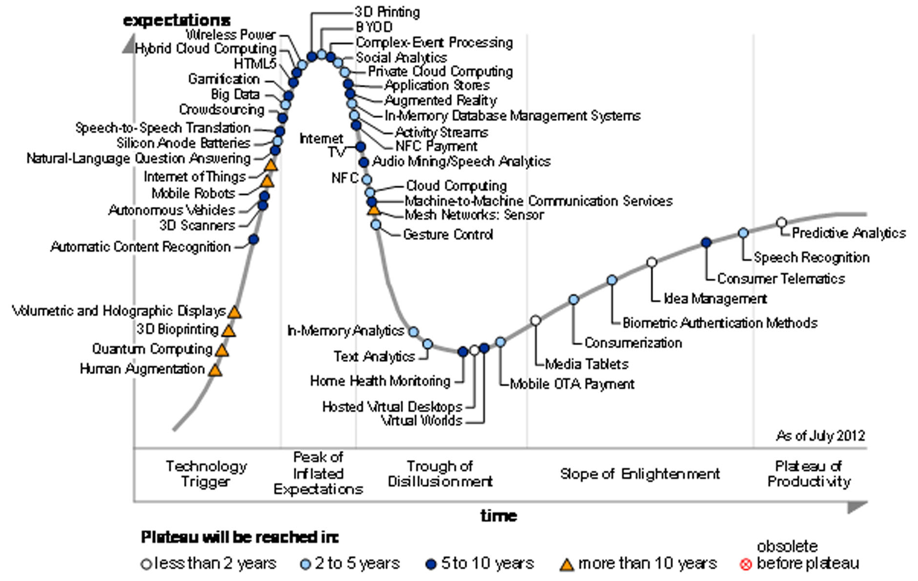 gartner-hype-circle-for-emerging-technologies-2012.jpg