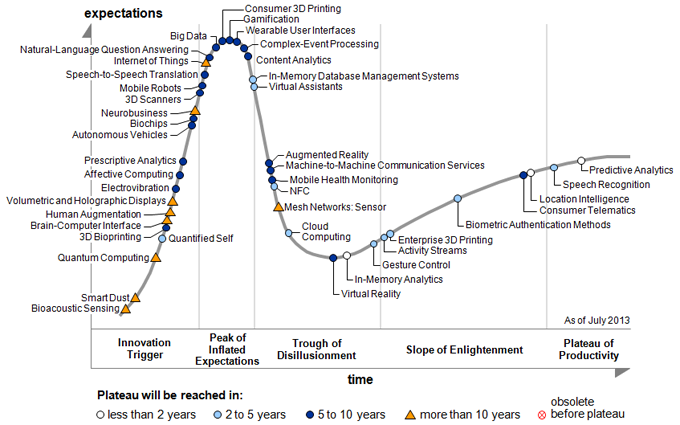 gartner-hype-cycle-2013.png