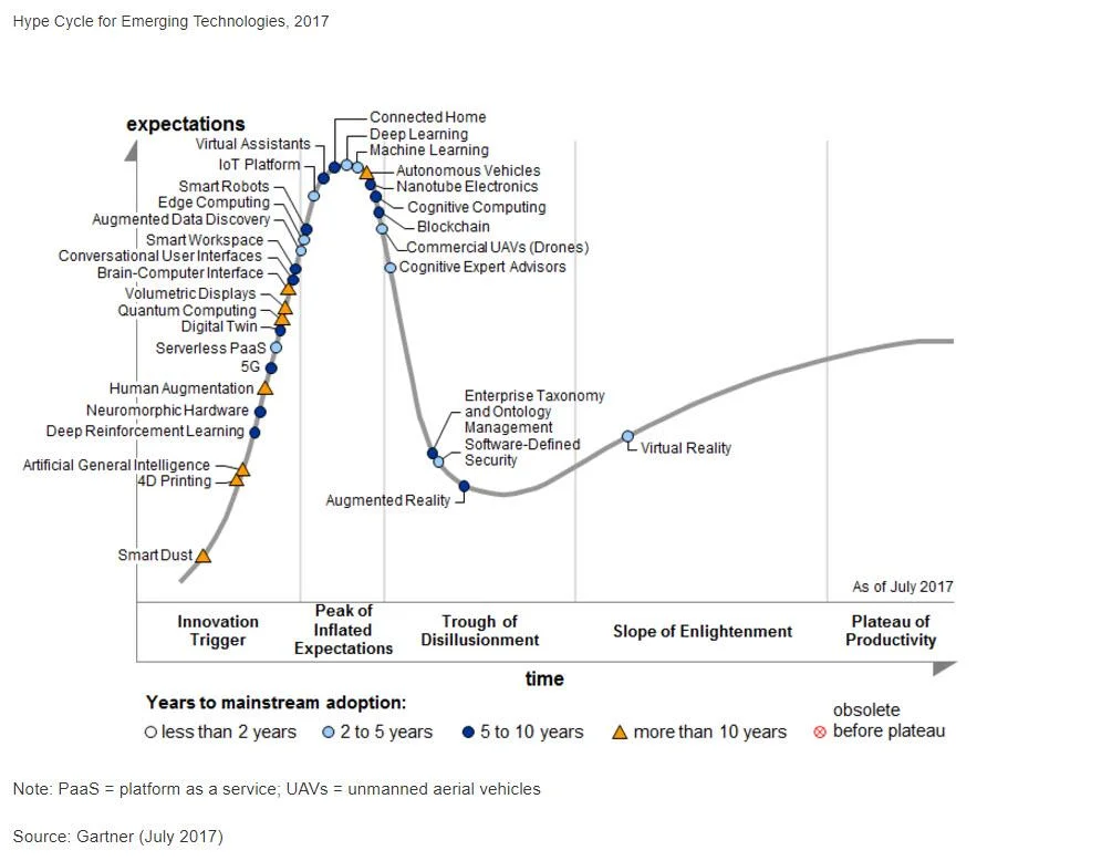 Hype Cycle 2017