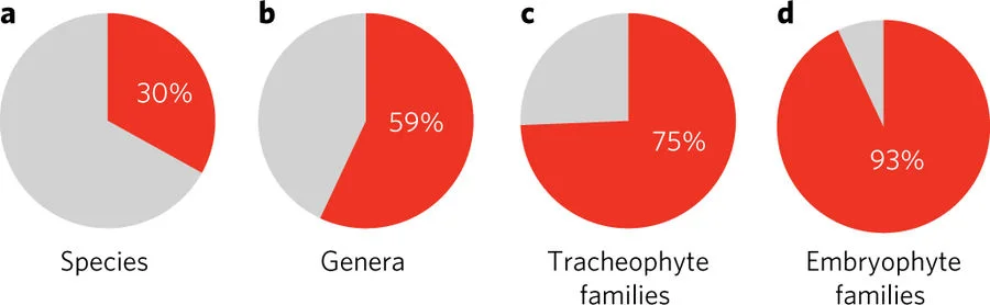 Proportions of the world's plants represented in botanical garden collections ( Source )