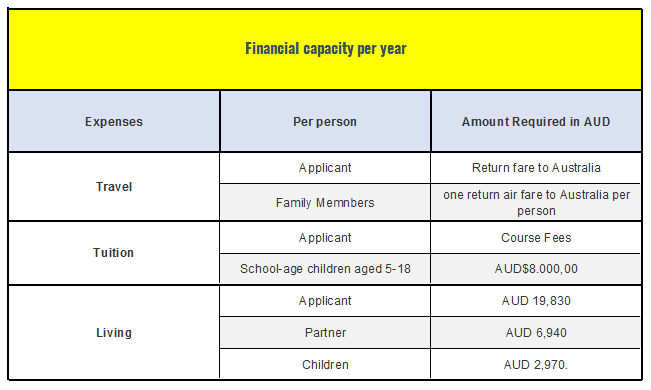 Para cursos com duração acima de um ano, o requerente deverá apresentar, além das provas de disponibilidade financeira e acesso a recursos suficientes para o primeiro ano, comprovantes de acesso a recursos financeiros pelo período restante do curso.&nbsp;