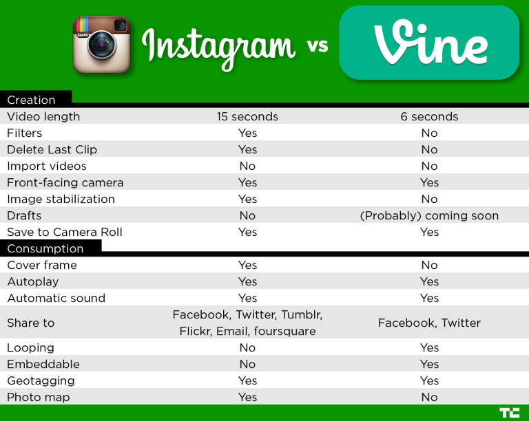 Graph from Tech Crunch from June 20, 2013: https://techcrunch.com/2013/06/20/instagram-video-vs-vine-whats-the-difference/
