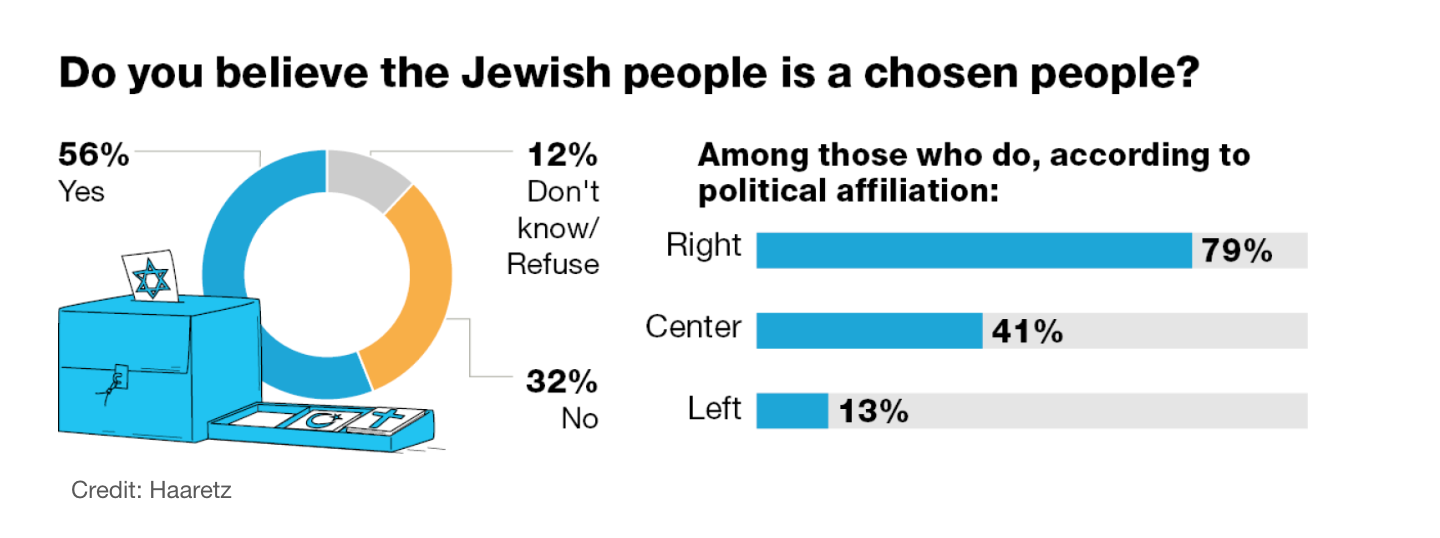 56% of Israeli Jews see themselves as chosens.