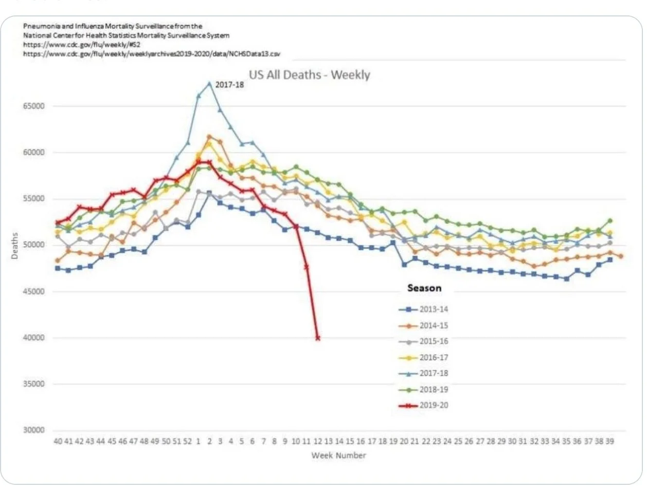Look at the 2017-18 USA pneumonia and influenza mortality graph and try to figure out whether it reminds you another scary graph you happen see a lot in the news at the moment.