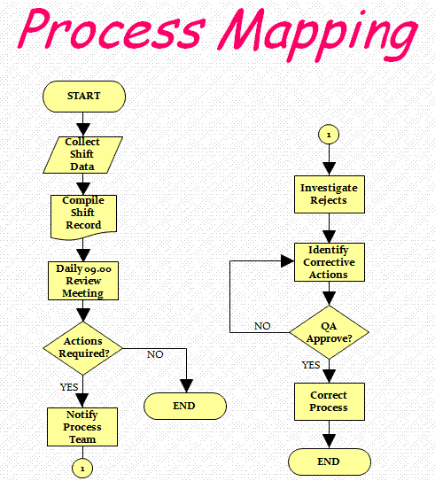 Example of a simple process map (some get very complicated)