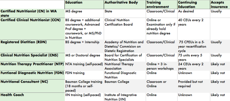 Comparison of "qualification" backgrounds for each nutrition credential.