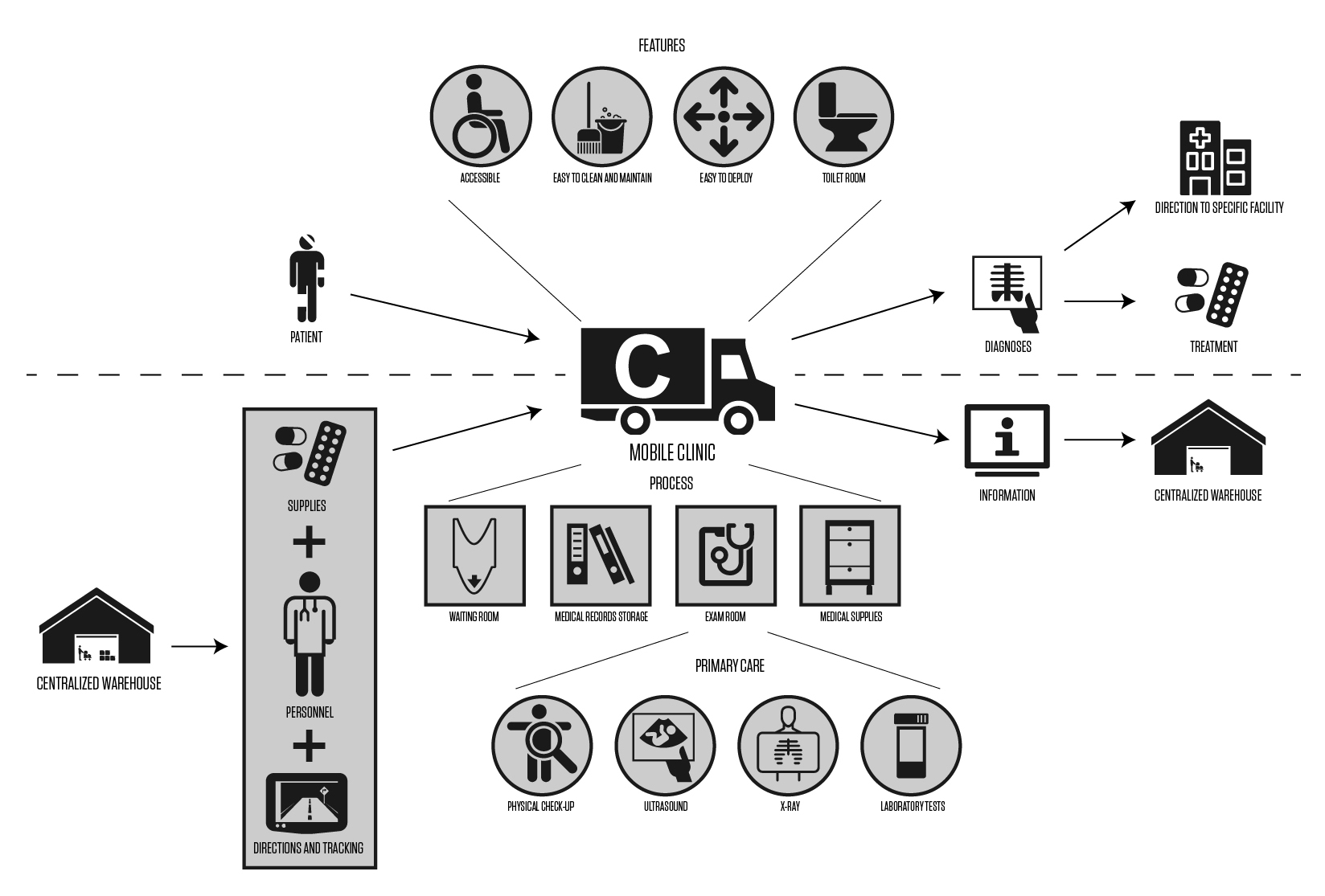 Mobile Clinic Diagram