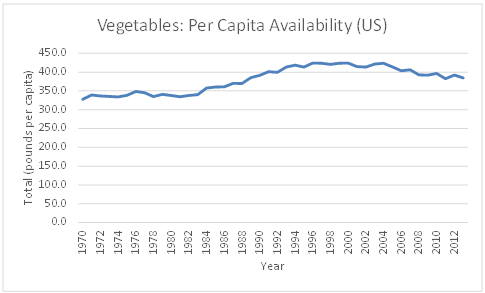 Figure 4.1 Trend of Vegetables: Per Capita Availability in the US