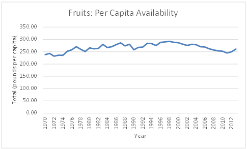 Figure 4.2 Trend of Fruits: Per Capita Availability in the US
